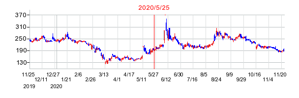 2020年5月25日 09:43前後のの株価チャート